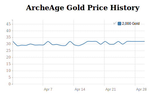 ArcheAge Gold price history in April 2016