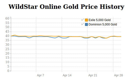 WildStar Gold price history in April 2016