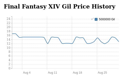 FFXIV Gil price history in August 2016