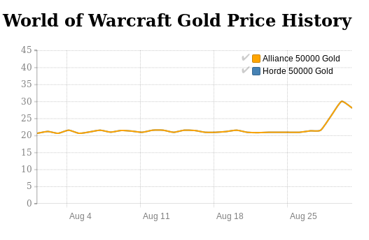 World of Warcraft Gold price history in August 2016