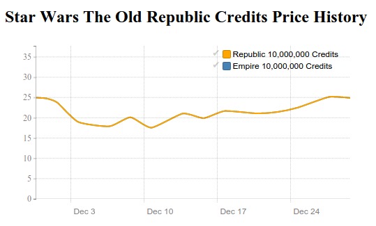 SWTOR Credits price history in December 2015