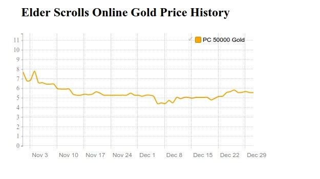 ESO Gold price history in November and December 2016