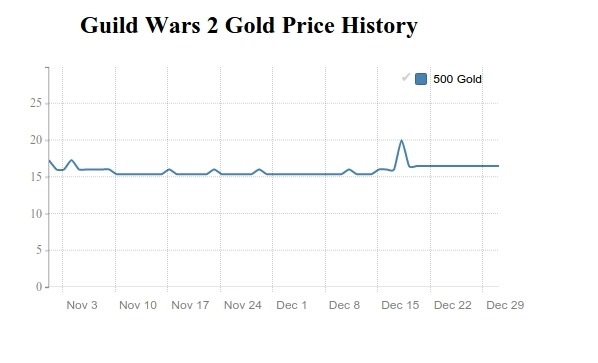 GW 2 Gold price history in November and December 2016