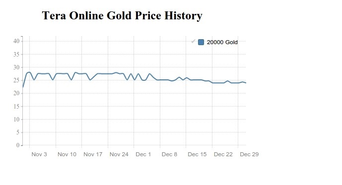 Tera Gold price history in November and December 2016