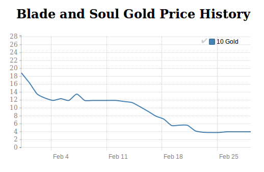 Blade and Soul Gold price history in January 2016