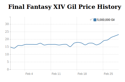 FFXIV Gil price history in January 2016
