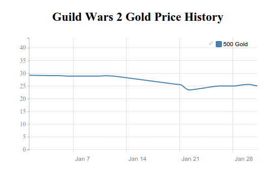 Guild Wars 2 Gold price history in January 2016