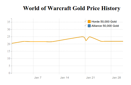 World of Warcraft Gold price history in January 2016