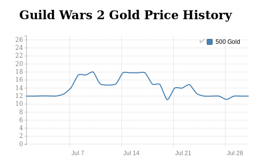 Guild Wars 2 Gold price history in July 2016
