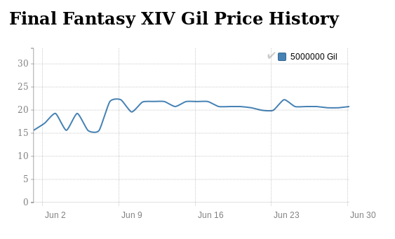 FFXIV Gil price history in June 2016