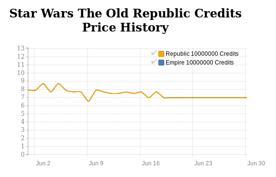 SWTOR Credits price history in June 2016