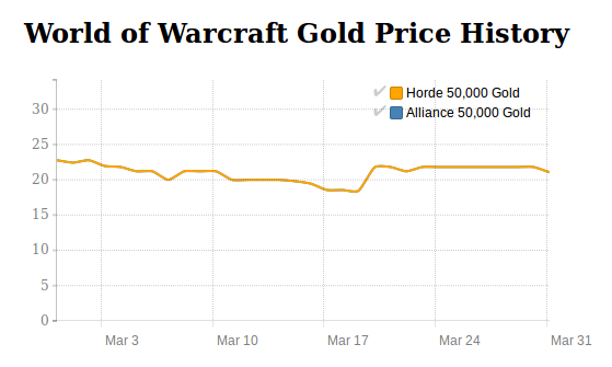World of Warcraft price history in March 2016