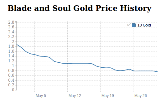 Blade and Soul Gold price history in May 2016