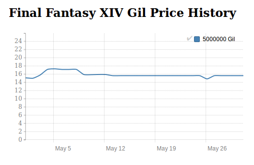 FFXIV Gil price history in May 2016