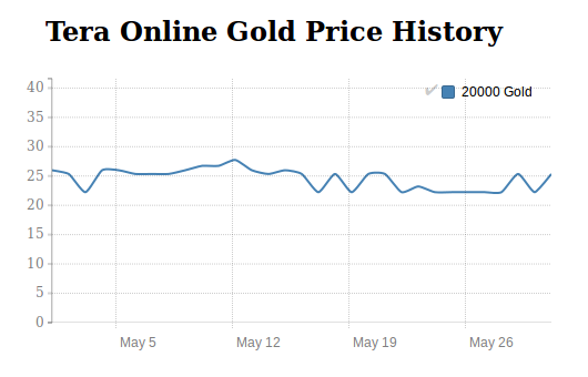 Tera Gold price history in May 2016