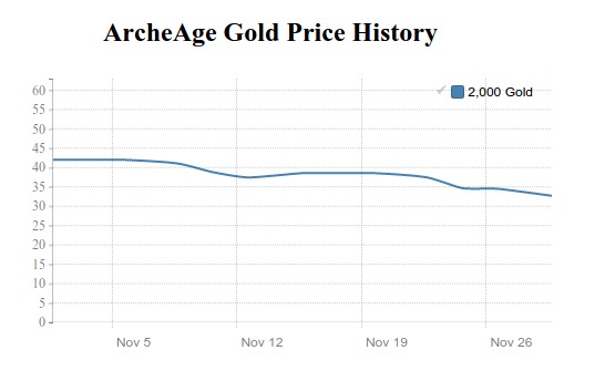 archeage gold price history in october 2015