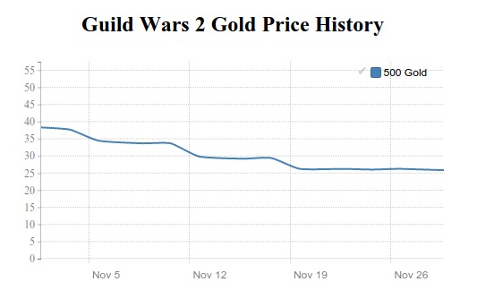 guild wars 2 price history in october 2015