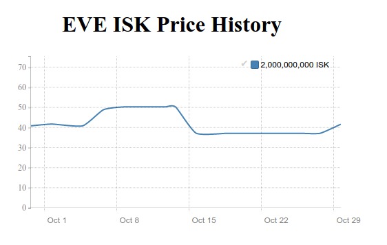 eve online isk price history in october 2015