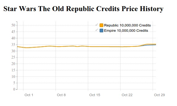 swtor us credits price history in October 2015