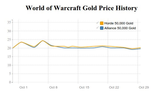 world of warcraft gold price history in October 2015