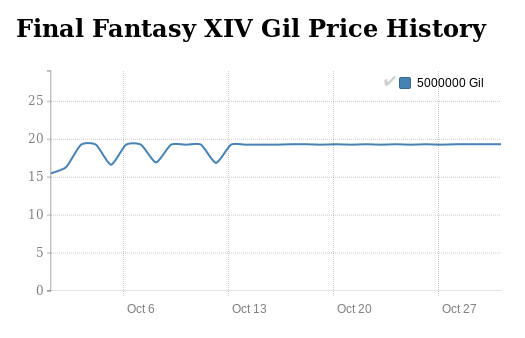 Final Fantasy XIV price history in October 2016