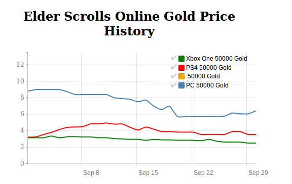 Elder Scrolls Online Gold price history in September 2016
