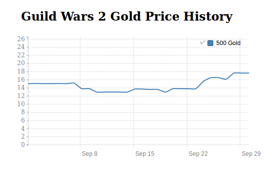 Guild Wars 2 Gold price history in September 2016