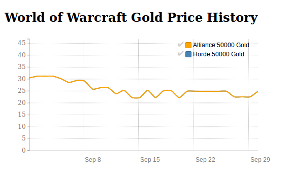 World of Warcraft Gold price history in September 2016