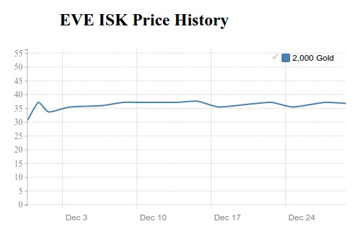 Eve Online ISK price history in December 2015