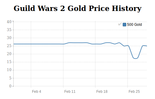 Guild Wars 2 Gold price history in January 2016