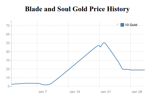 Blade and Soul Gold price history in January 2016