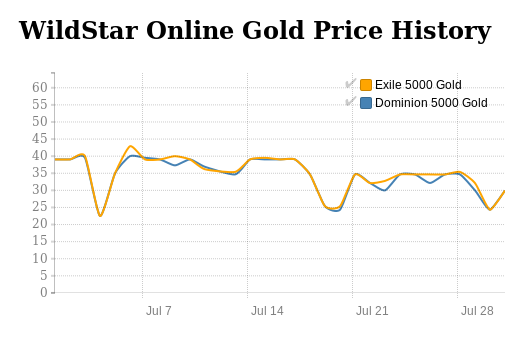WildStar Gold price history in July 2016