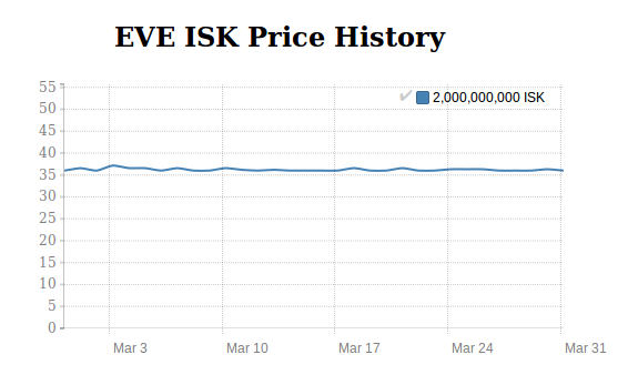 EvE Online ISK price history in March 2016