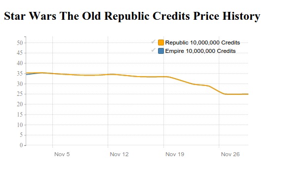 swtor credits price history in october 2015